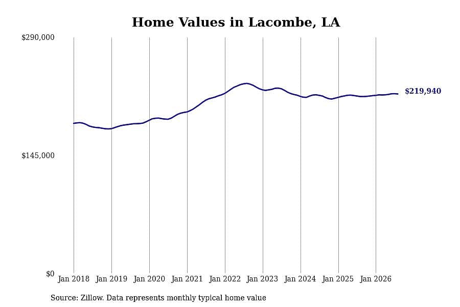 #27. Lacombe, LA