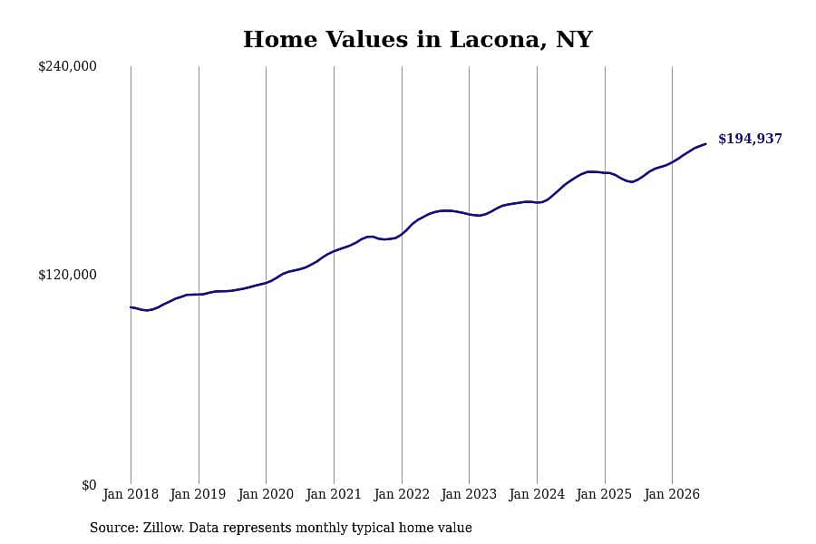#7. Lacona, NY