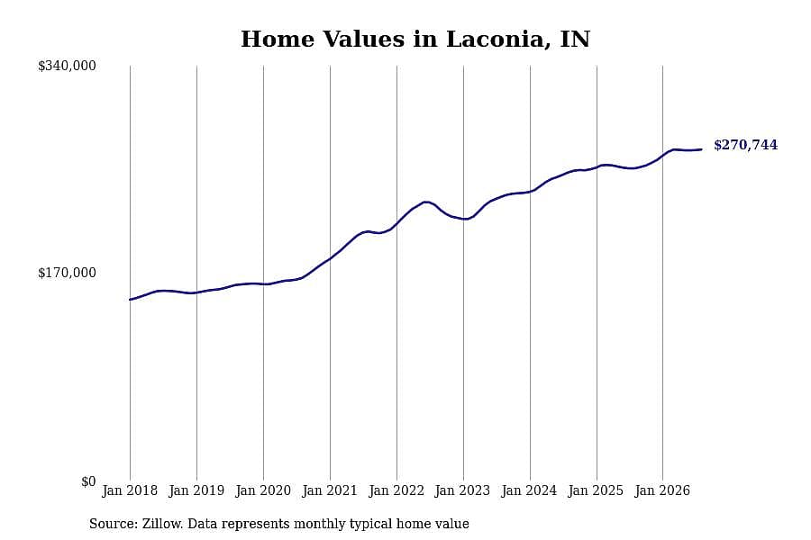 #12. Laconia, IN