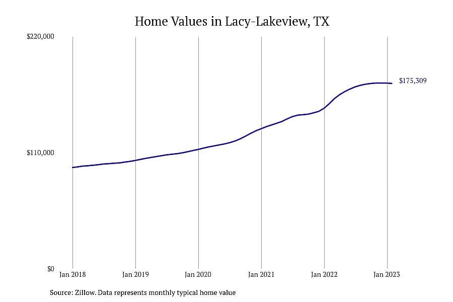 #13. Lacy-Lakeview, TX