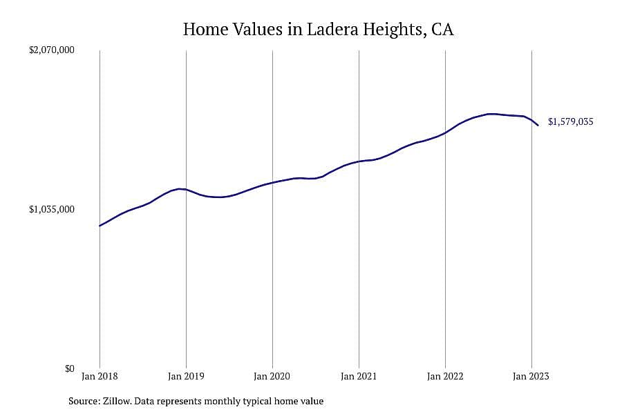 #21. Ladera Heights, CA