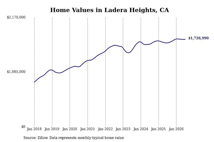 #16. Ladera Heights, CA