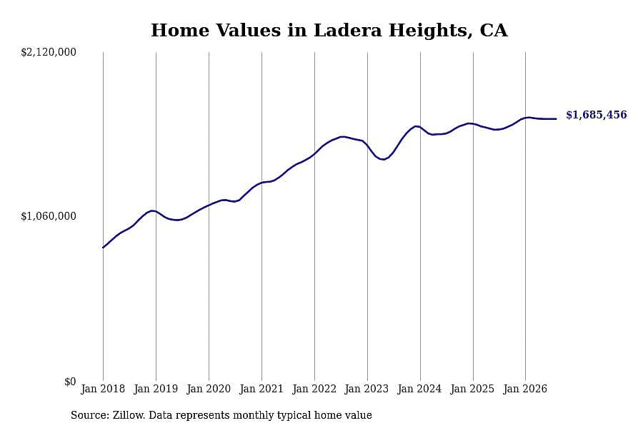#23. Ladera Heights, CA