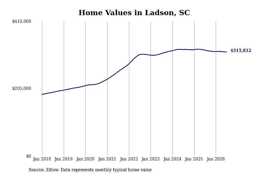 #30. Ladson, SC