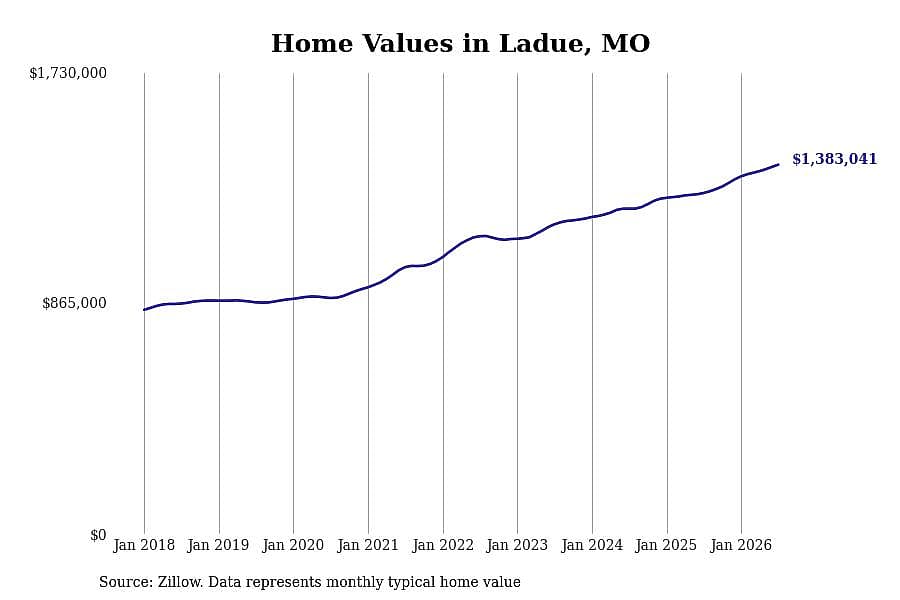 #4. Ladue