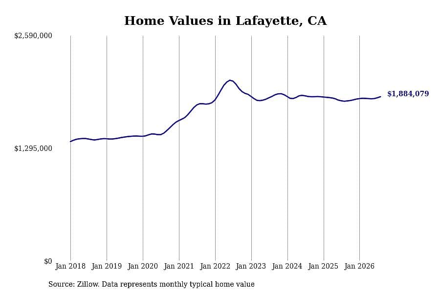 #23. Lafayette, CA