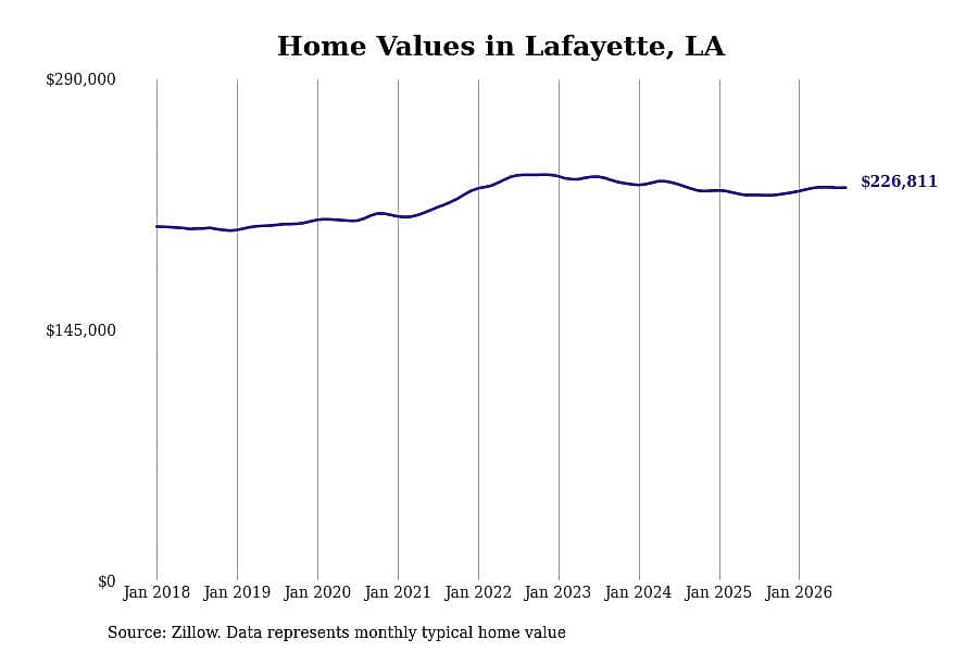 #4. Lafayette, LA