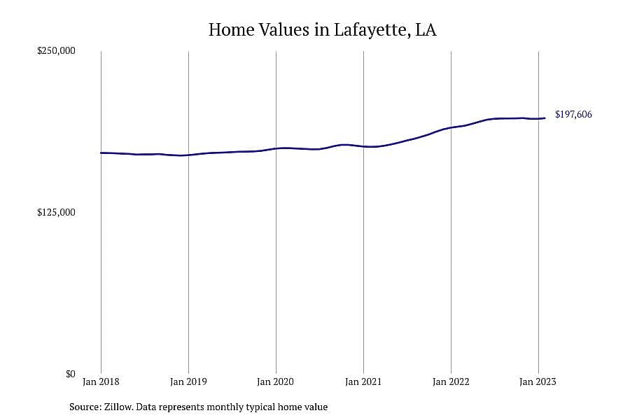 #4. Lafayette, LA