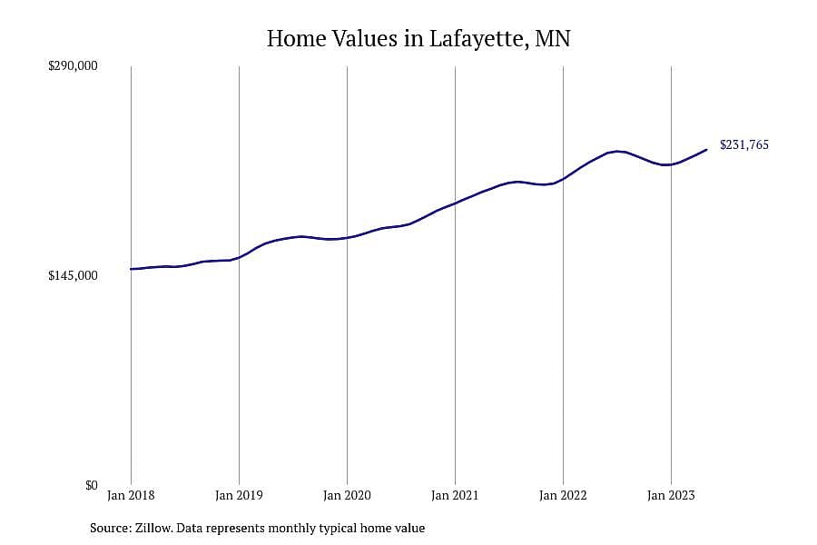#16. Lafayette, MN