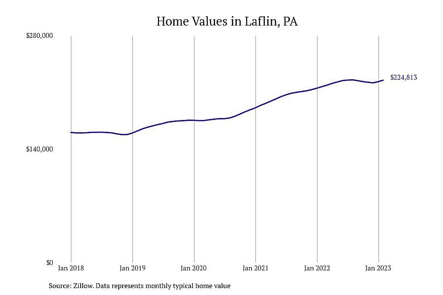 #8. Laflin, PA
