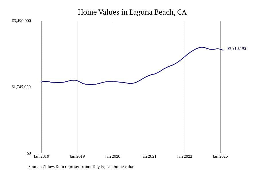#7. Laguna Beach, CA