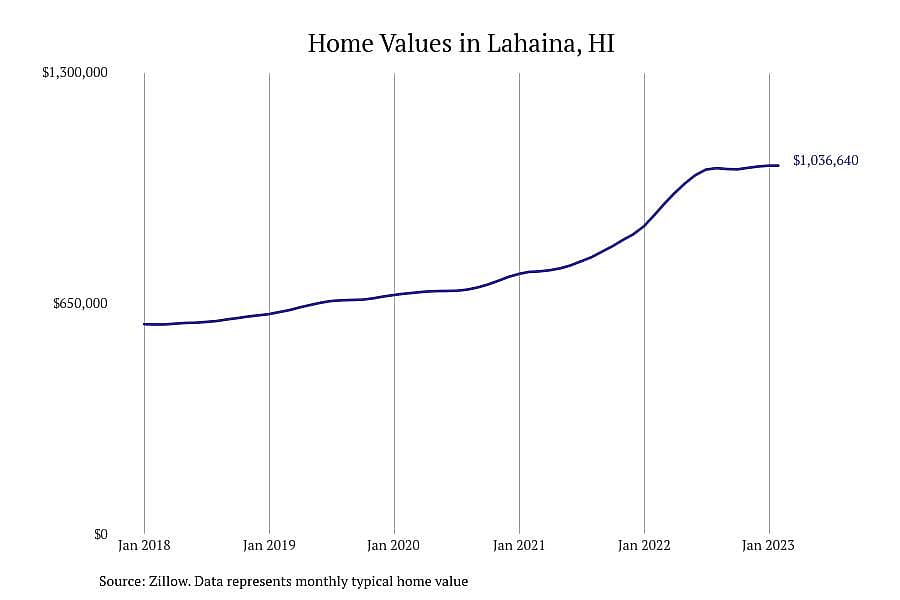 #5. Lahaina, HI