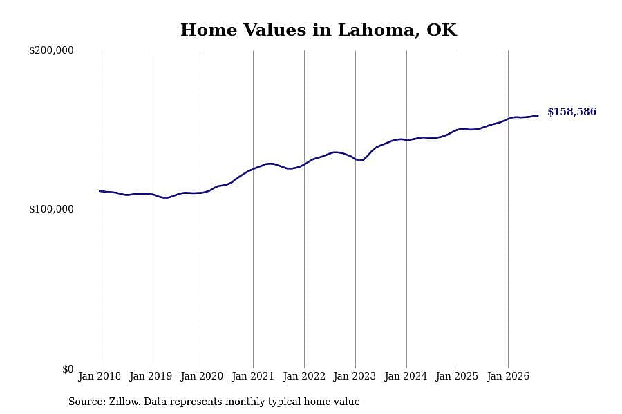 #5. Lahoma, OK
