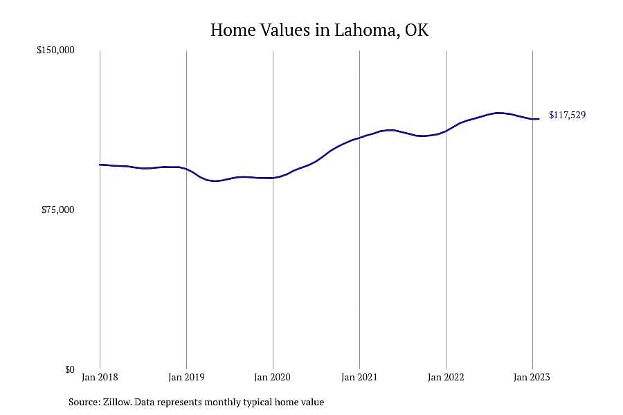 #3. Lahoma, OK