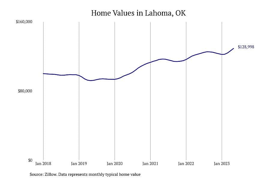 #5. Lahoma, OK