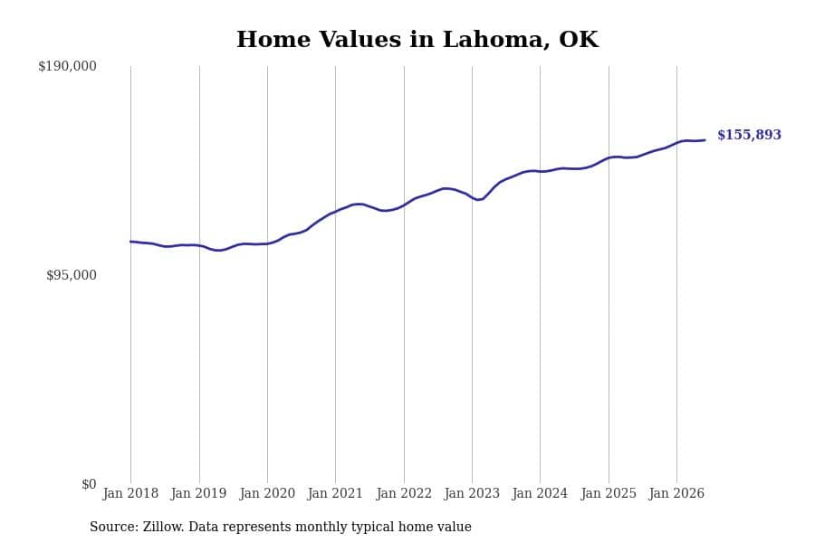 #5. Lahoma, OK