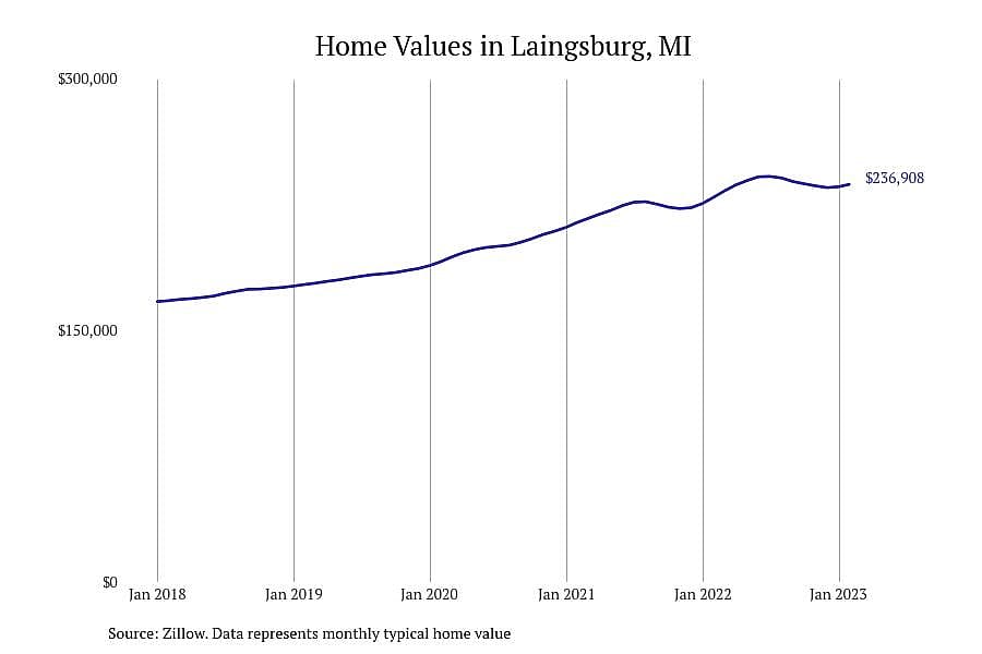 #13. Laingsburg, MI