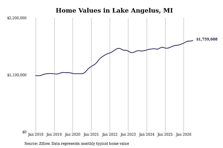 #1. Lake Angelus, MI