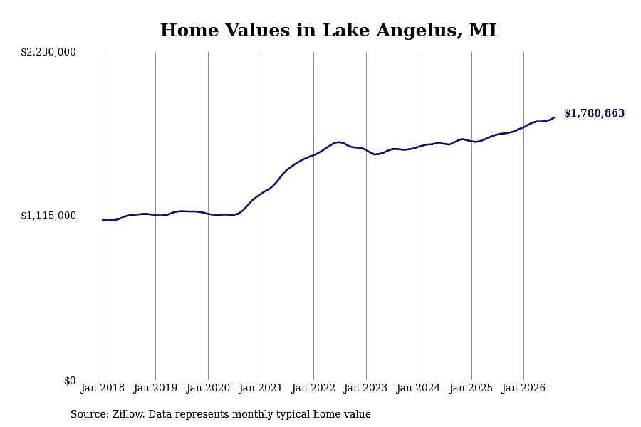 #1. Lake Angelus