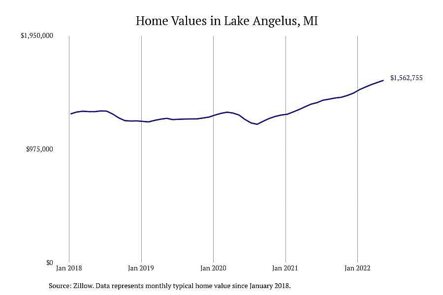 Michigan: Lake Angelus