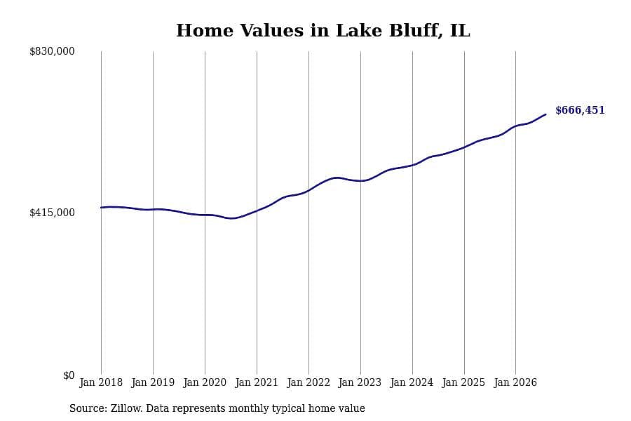 #25. Lake Bluff, IL