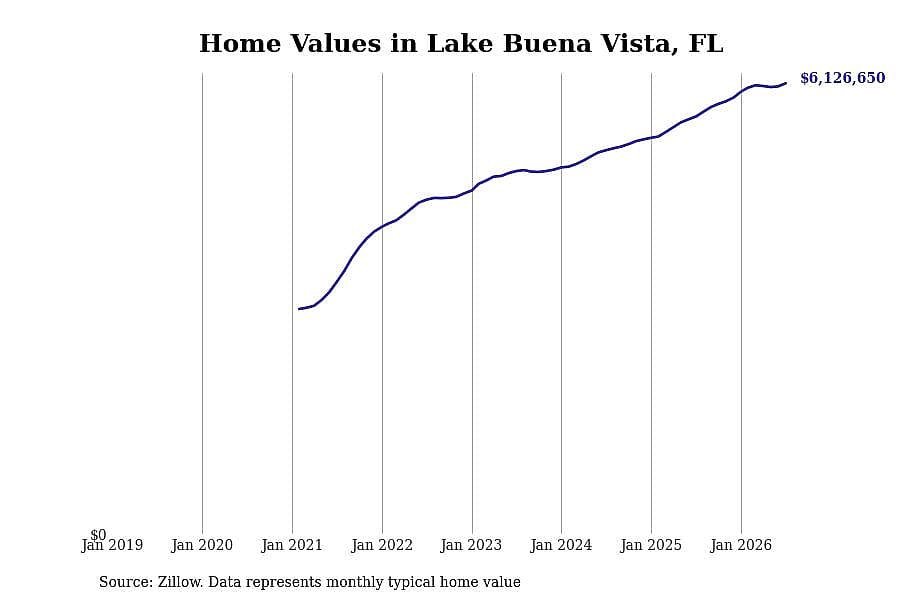 #1. Lake Buena Vista, FL
