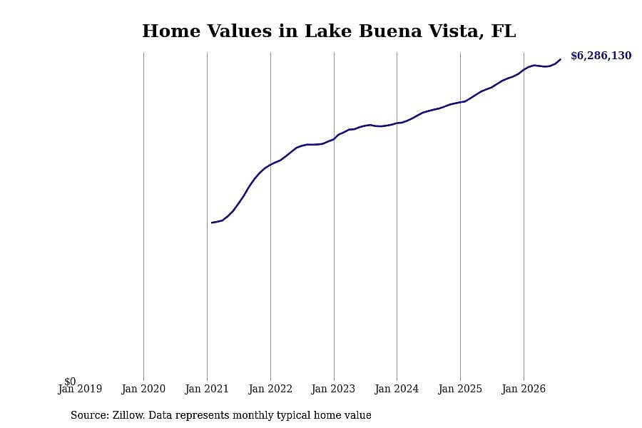 #1. Lake Buena Vista, FL