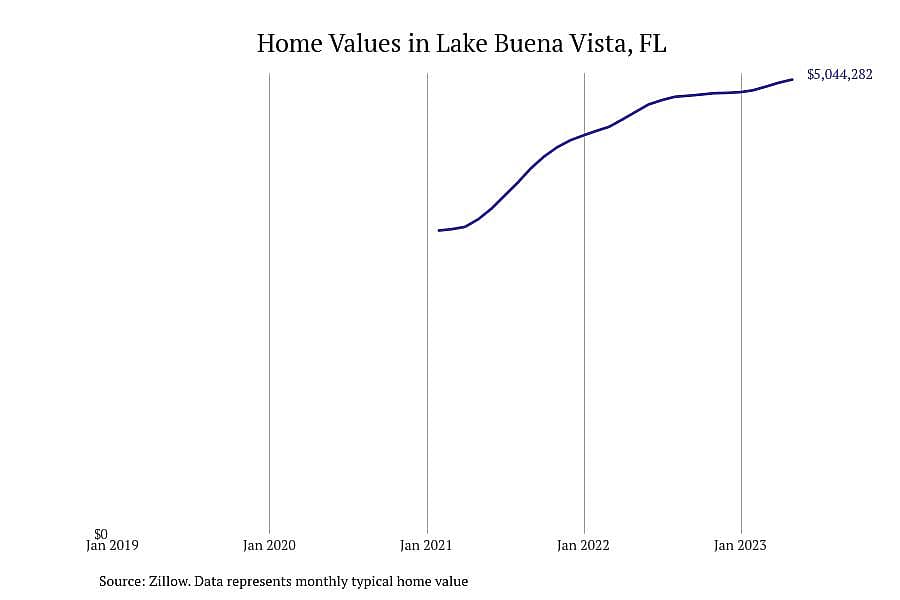 #1. Lake Buena Vista, FL