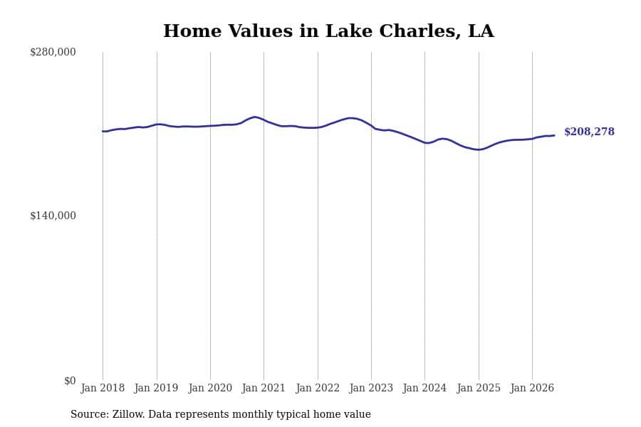 #8. Lake Charles, LA