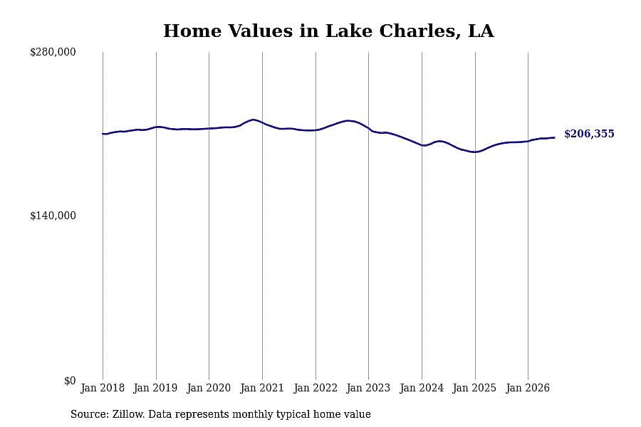 #5. Lake Charles, LA