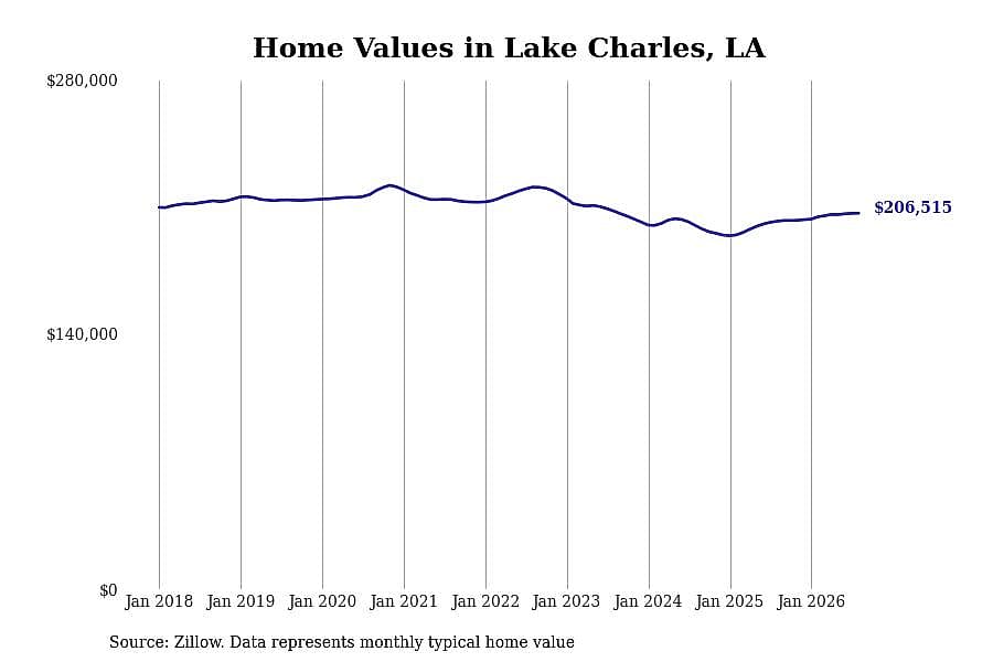 #5. Lake Charles, LA