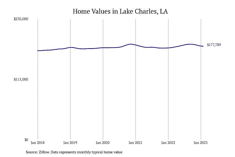 #3. Lake Charles, LA