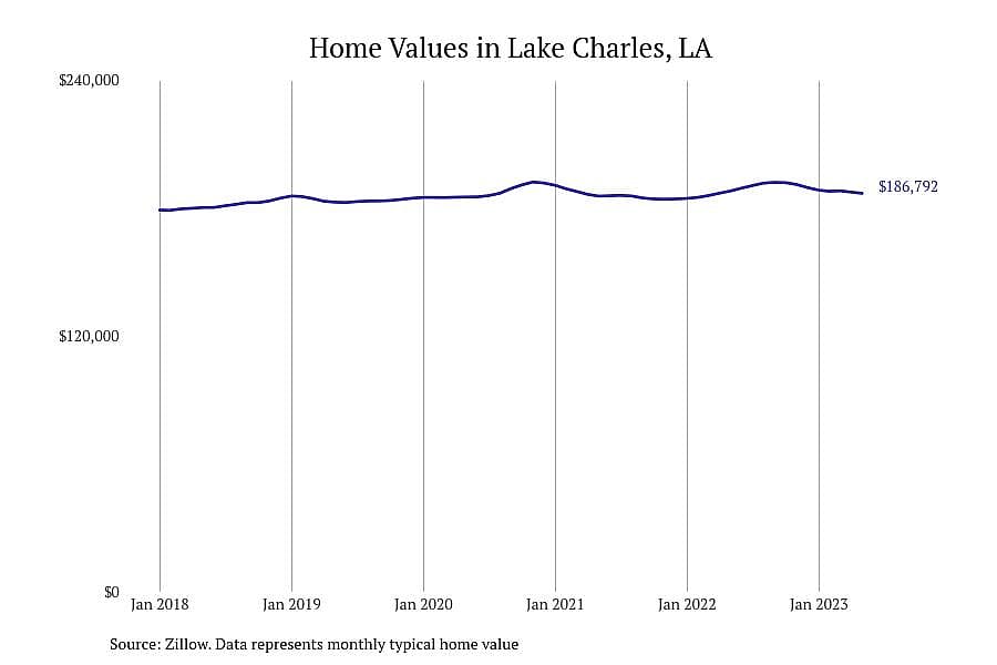 #6. Lake Charles, LA