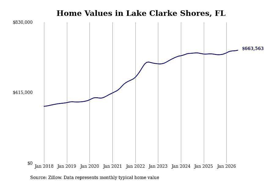 #30. Lake Clarke Shores, FL