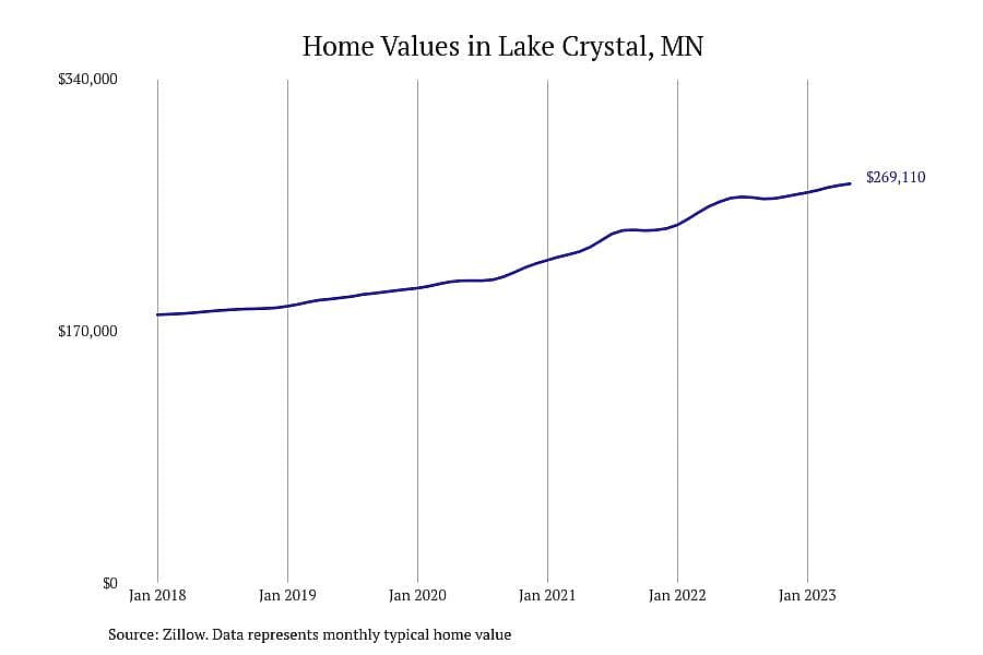 #5. Lake Crystal, MN