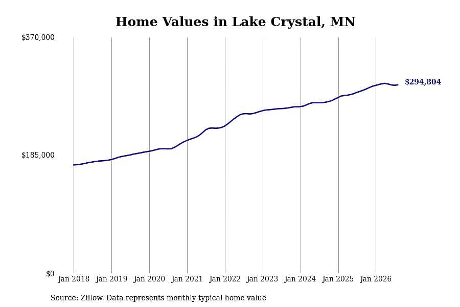 #10. Lake Crystal, MN