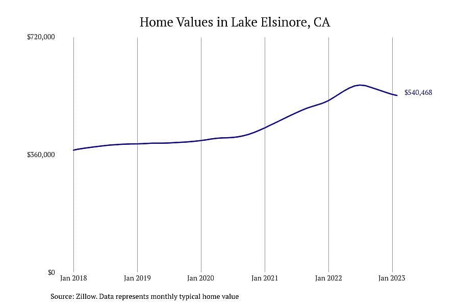 #27. Lake Elsinore, CA