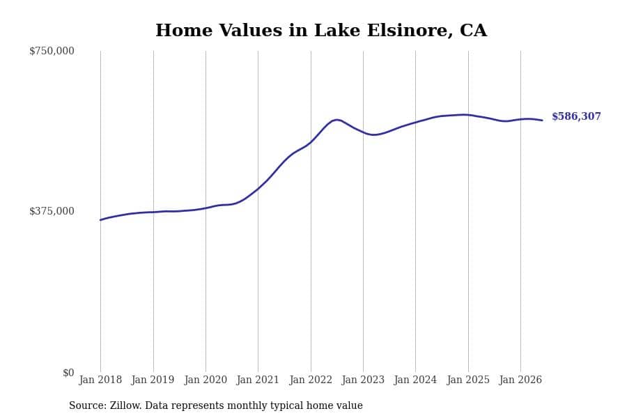 #28. Lake Elsinore, CA