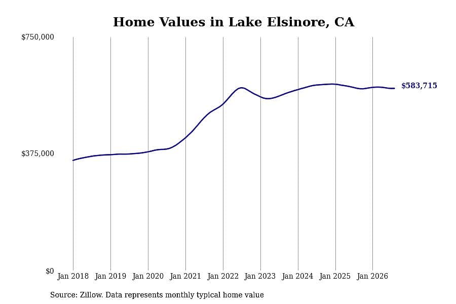 #26. Lake Elsinore, CA