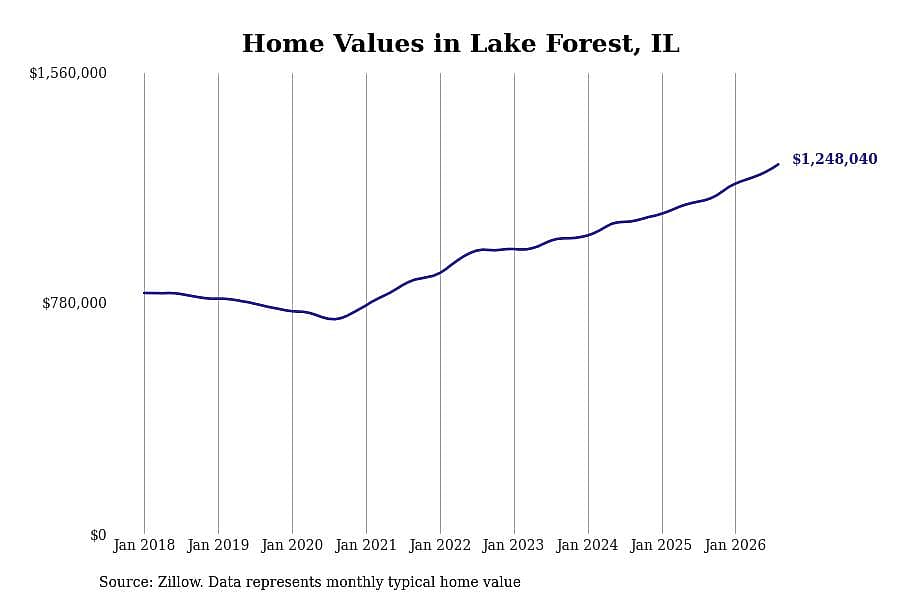 #6. Lake Forest, IL