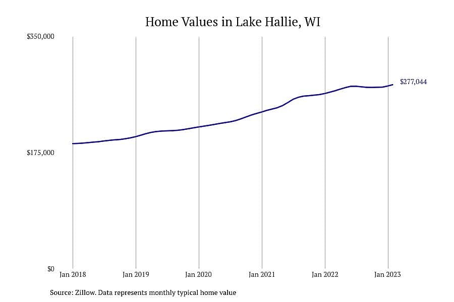 #3. Lake Hallie, WI
