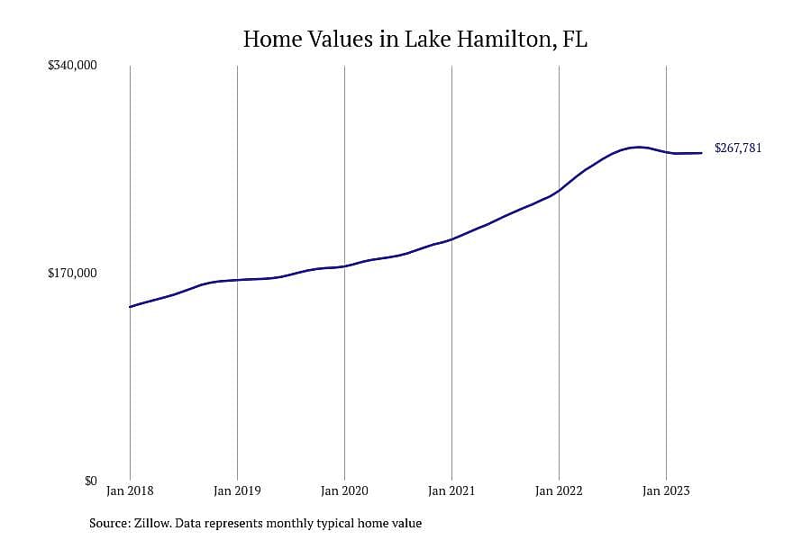 #5. Lake Hamilton, FL
