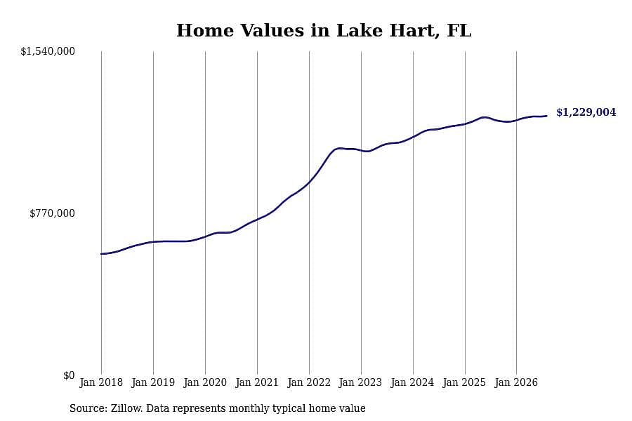 #2. Lake Hart, FL
