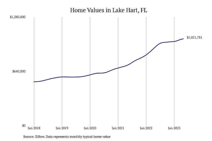 #2. Lake Hart, FL