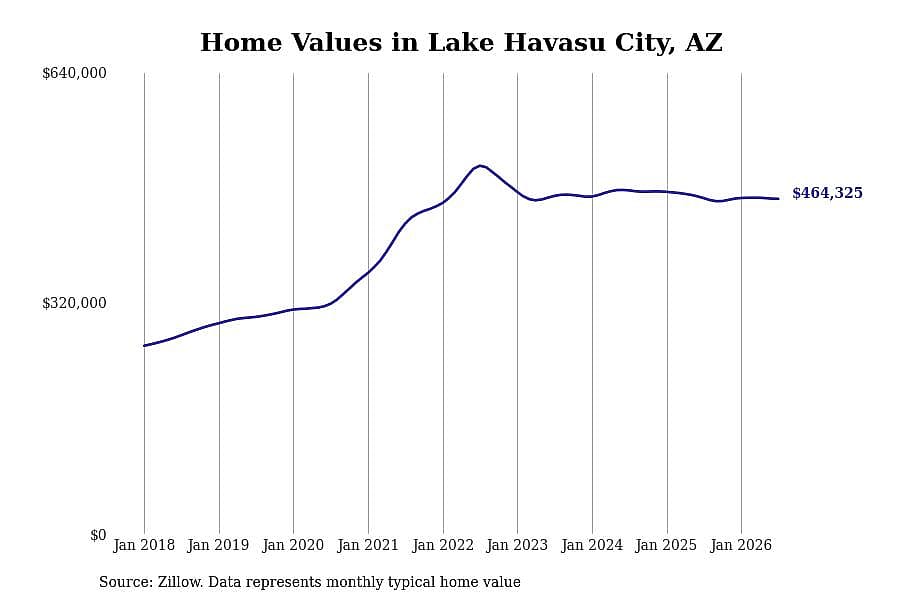 #9. Lake Havasu City, AZ