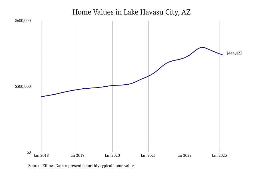 #1. Lake Havasu City, AZ