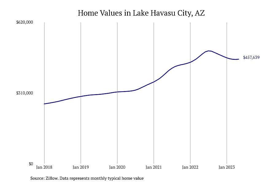 #10. Lake Havasu City, AZ