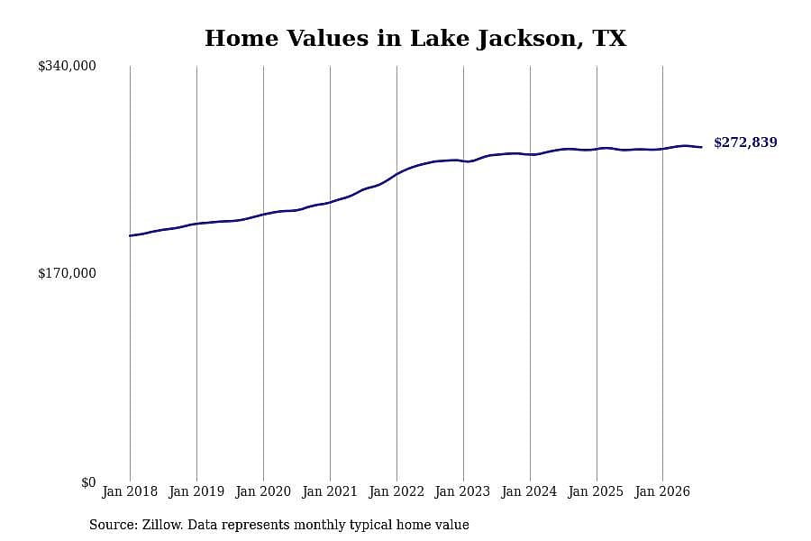 #30. Lake Jackson, TX