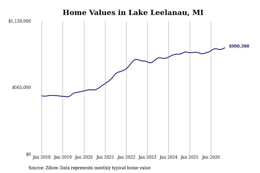 #5. Lake Leelanau