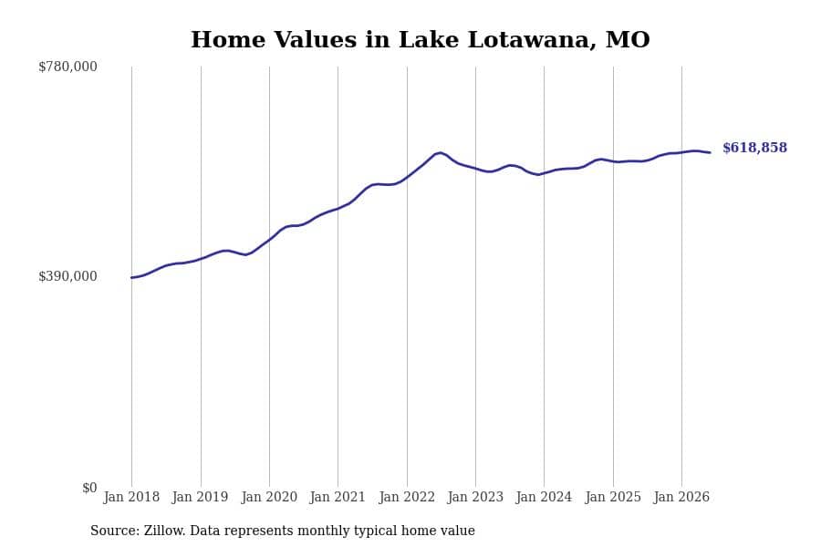 #10. Lake Lotawana, MO